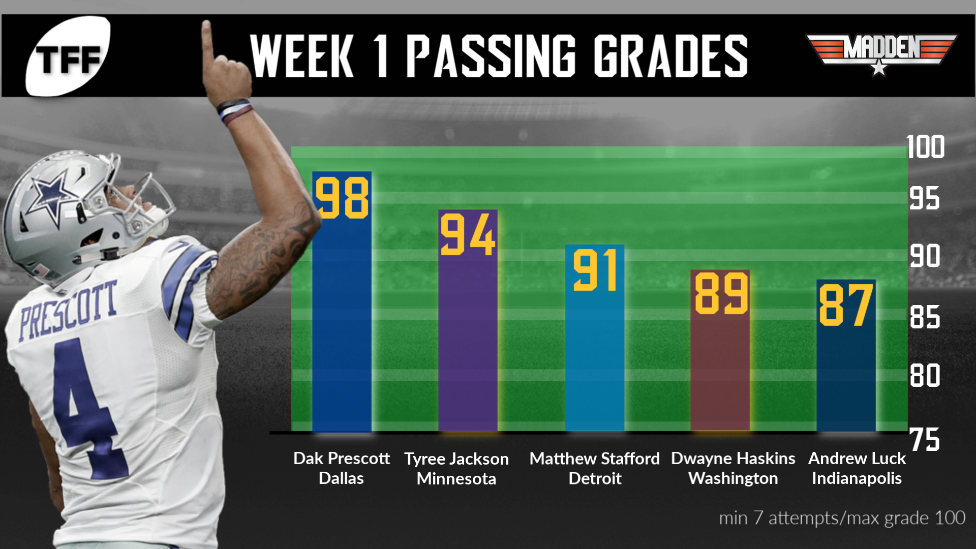 Week One Passing Grades