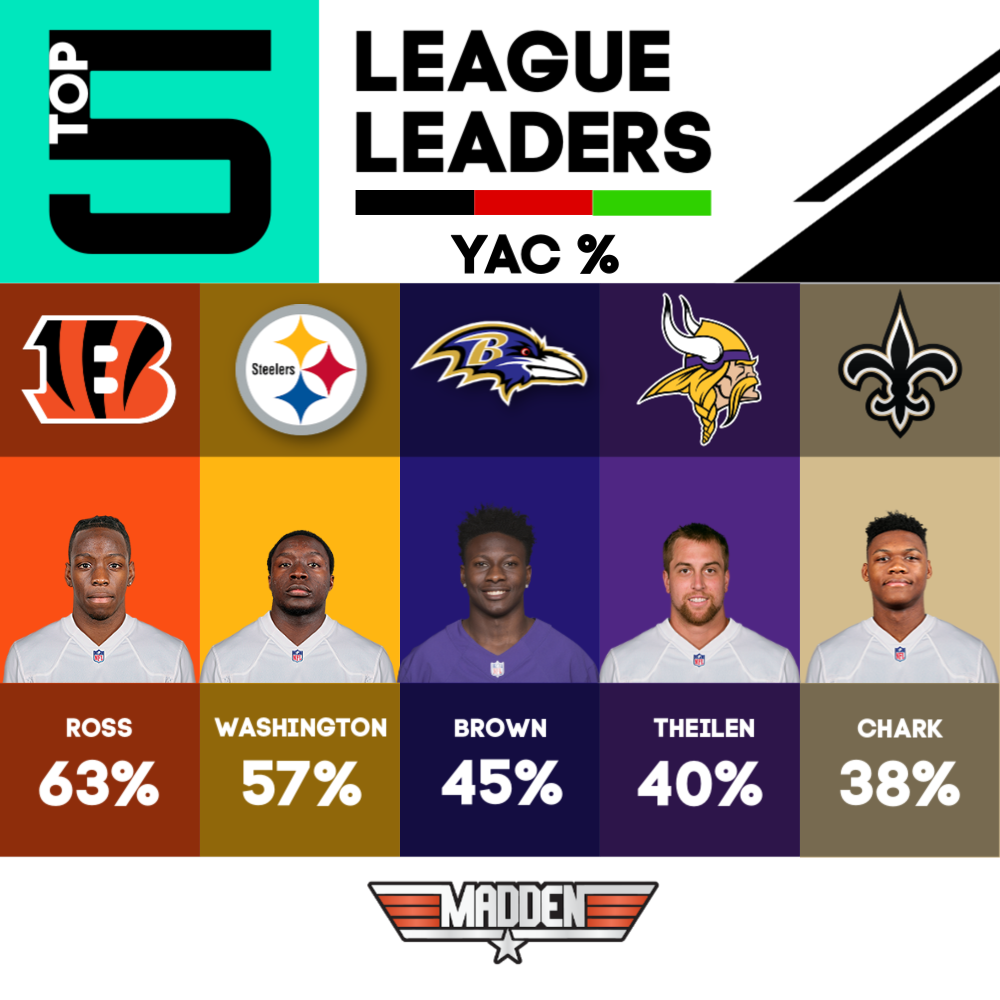 TFF: Top 5 YAC %